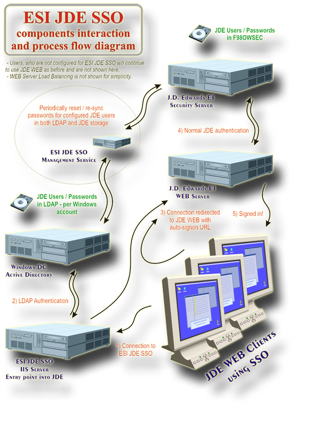 Simplified JDE SSO process diagram